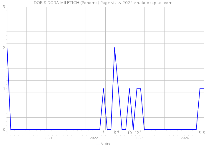 DORIS DORA MILETICH (Panama) Page visits 2024 
