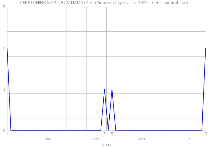 CHUN CHING MARINE (PANAMA) S.A. (Panama) Page visits 2024 