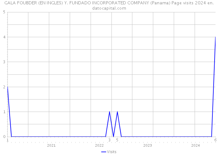 GALA FOUBDER (EN INGLES) Y. FUNDADO INCORPORATED COMPANY (Panama) Page visits 2024 