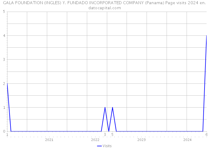 GALA FOUNDATION (INGLES) Y. FUNDADO INCORPORATED COMPANY (Panama) Page visits 2024 