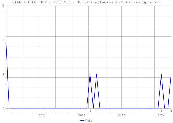 STARLIGHT ECONOMIC INVESTMENT, INC. (Panama) Page visits 2024 