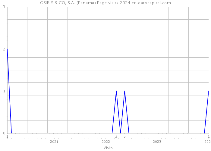 OSIRIS & CO, S.A. (Panama) Page visits 2024 