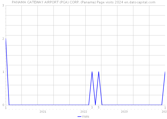 PANAMA GATEWAY AIRPORT (PGA) CORP. (Panama) Page visits 2024 