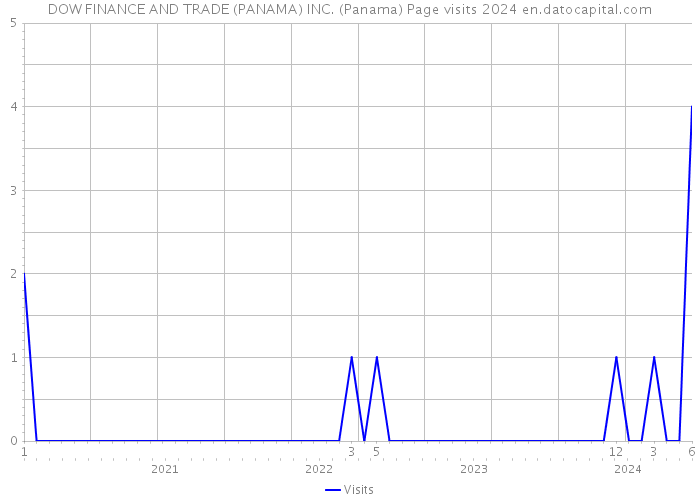 DOW FINANCE AND TRADE (PANAMA) INC. (Panama) Page visits 2024 