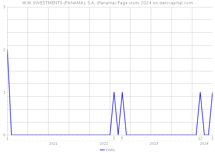 W.W. INVESTMENTS (PANAMA), S.A. (Panama) Page visits 2024 