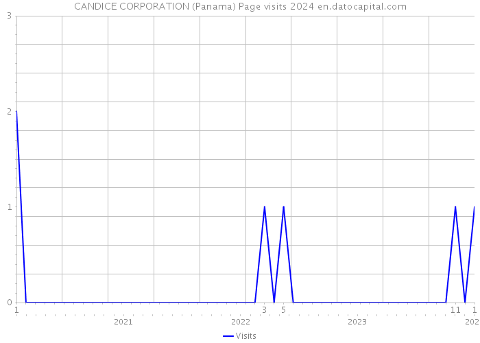 CANDICE CORPORATION (Panama) Page visits 2024 