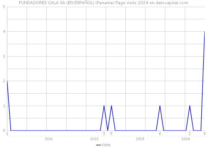 FUNDADORES GALA SA (EN ESPAÑOL) (Panama) Page visits 2024 