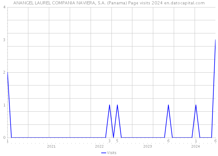 ANANGEL LAUREL COMPANIA NAVIERA, S.A. (Panama) Page visits 2024 