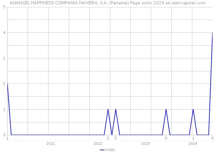 ANANGEL HAPPINESS COMPANIA NAVIERA, S.A. (Panama) Page visits 2024 