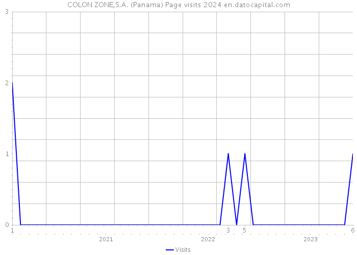 COLON ZONE,S.A. (Panama) Page visits 2024 