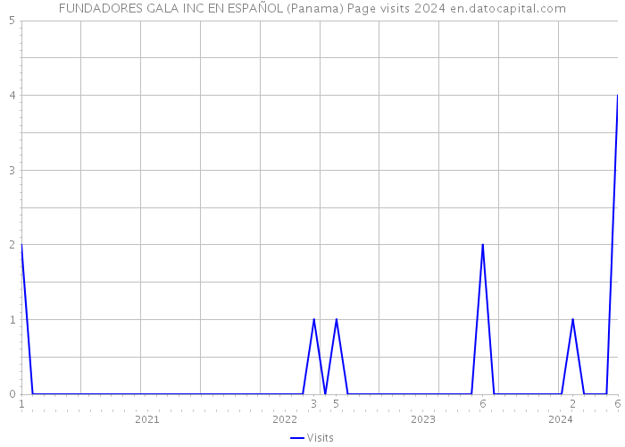 FUNDADORES GALA INC EN ESPAÑOL (Panama) Page visits 2024 