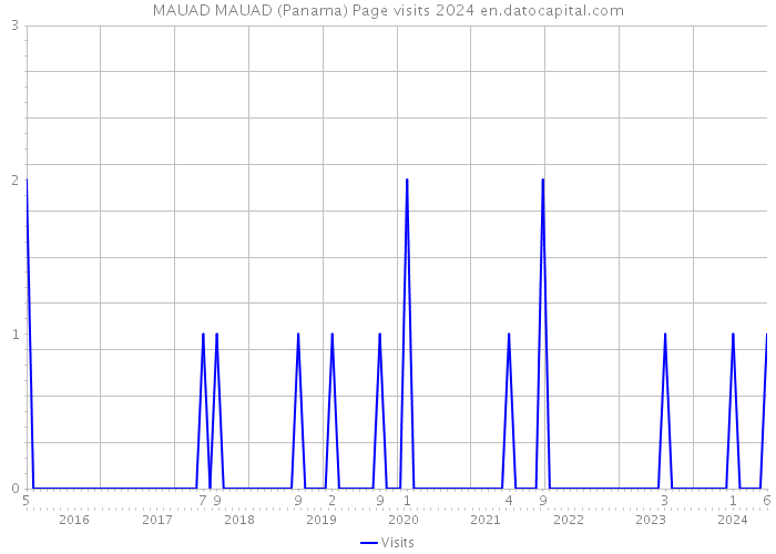 MAUAD MAUAD (Panama) Page visits 2024 