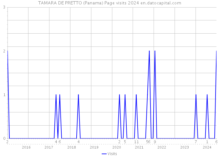 TAMARA DE PRETTO (Panama) Page visits 2024 