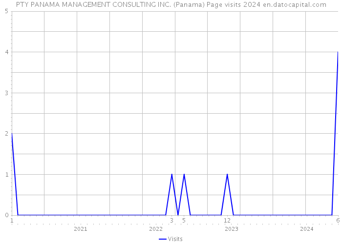 PTY PANAMA MANAGEMENT CONSULTING INC. (Panama) Page visits 2024 