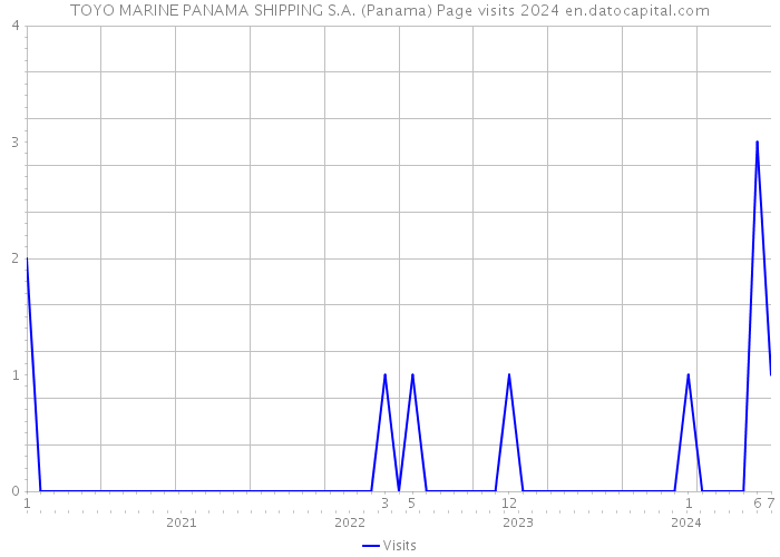 TOYO MARINE PANAMA SHIPPING S.A. (Panama) Page visits 2024 