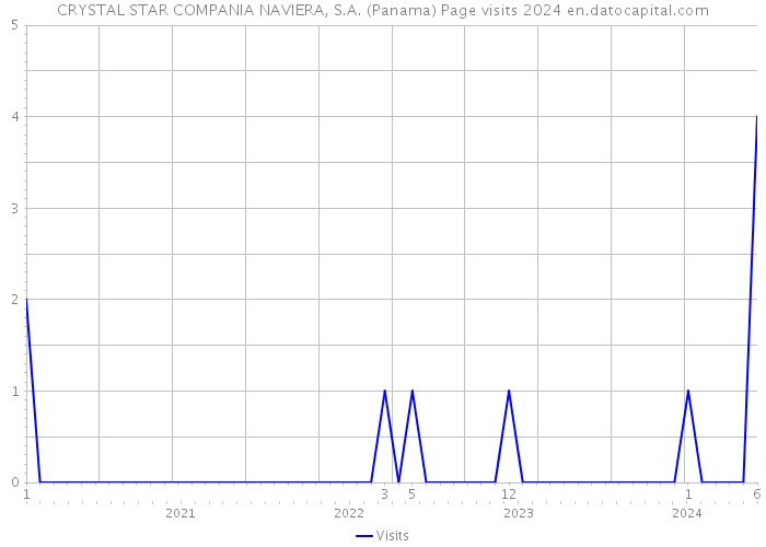 CRYSTAL STAR COMPANIA NAVIERA, S.A. (Panama) Page visits 2024 