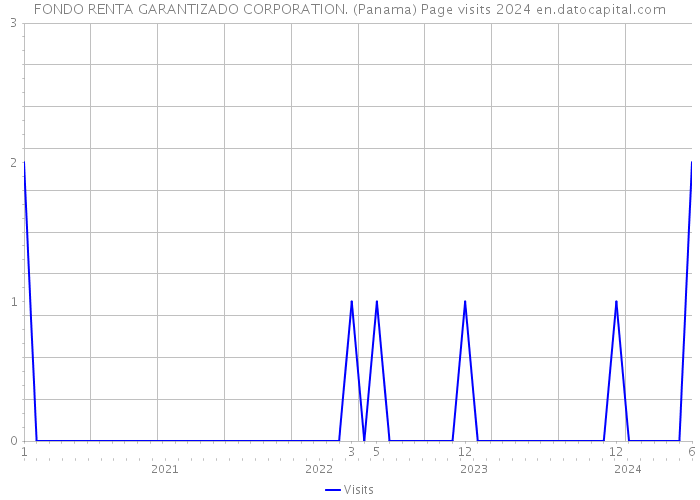 FONDO RENTA GARANTIZADO CORPORATION. (Panama) Page visits 2024 