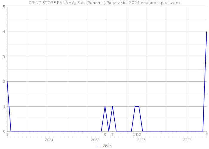 PRINT STORE PANAMA, S.A. (Panama) Page visits 2024 
