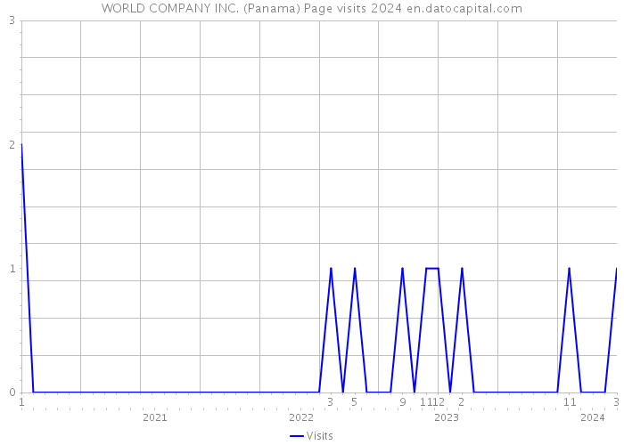 WORLD COMPANY INC. (Panama) Page visits 2024 