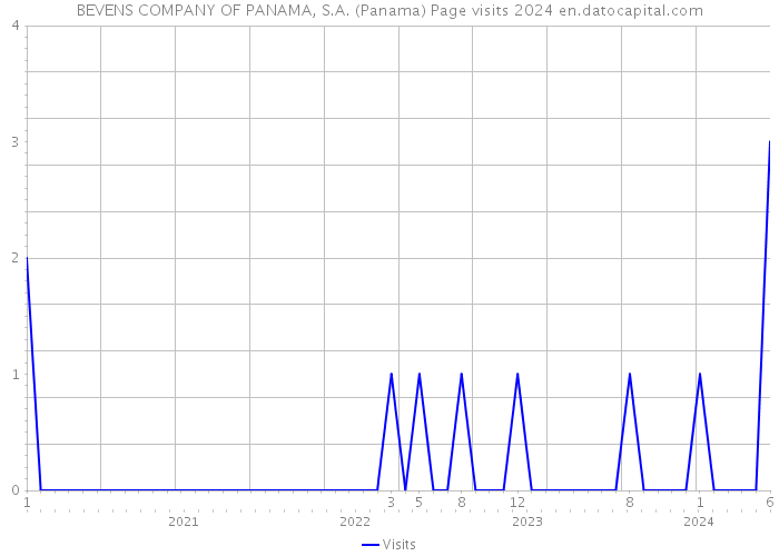 BEVENS COMPANY OF PANAMA, S.A. (Panama) Page visits 2024 