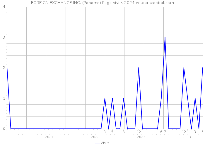 FOREIGN EXCHANGE INC. (Panama) Page visits 2024 