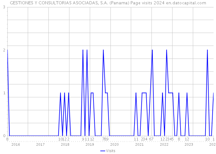 GESTIONES Y CONSULTORIAS ASOCIADAS, S.A. (Panama) Page visits 2024 