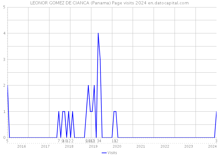 LEONOR GOMEZ DE CIANCA (Panama) Page visits 2024 
