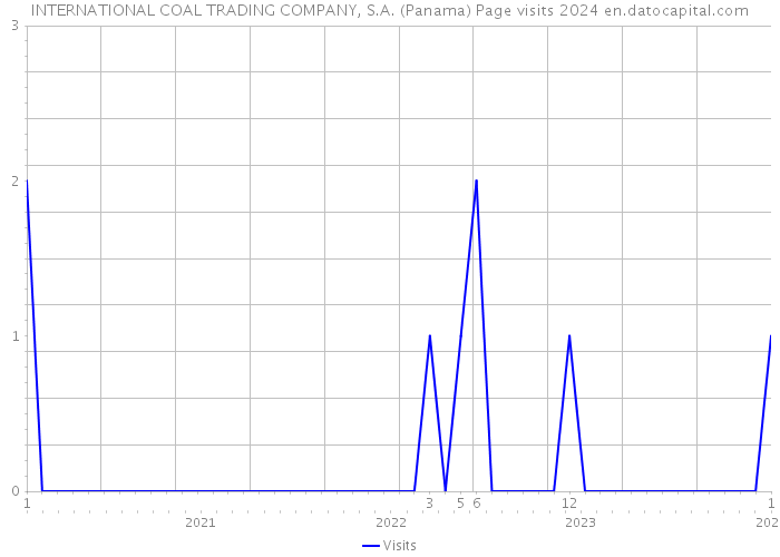 INTERNATIONAL COAL TRADING COMPANY, S.A. (Panama) Page visits 2024 