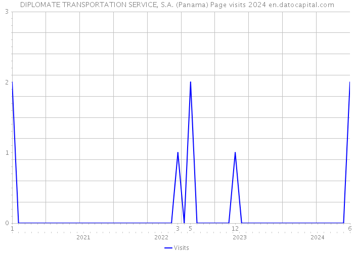 DIPLOMATE TRANSPORTATION SERVICE, S.A. (Panama) Page visits 2024 