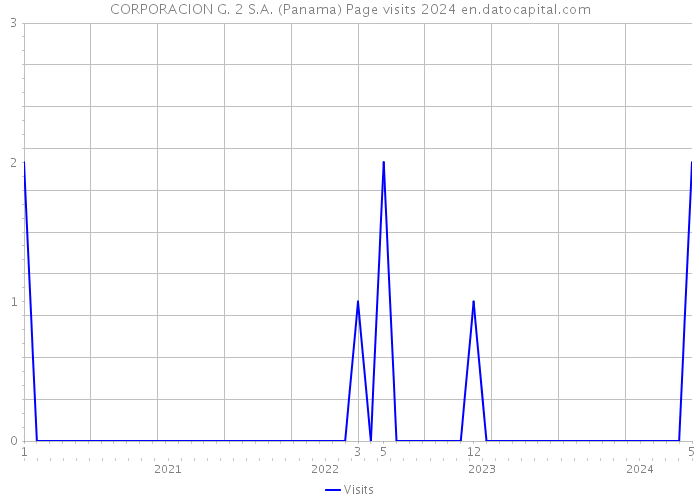 CORPORACION G. 2 S.A. (Panama) Page visits 2024 