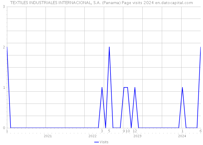 TEXTILES INDUSTRIALES INTERNACIONAL, S.A. (Panama) Page visits 2024 
