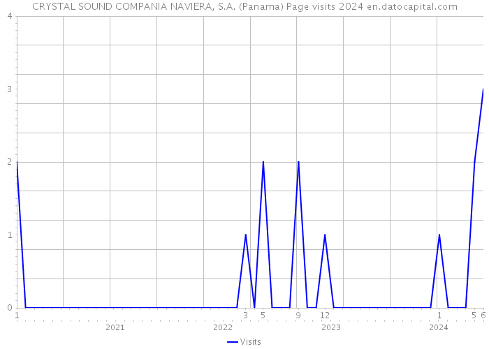 CRYSTAL SOUND COMPANIA NAVIERA, S.A. (Panama) Page visits 2024 