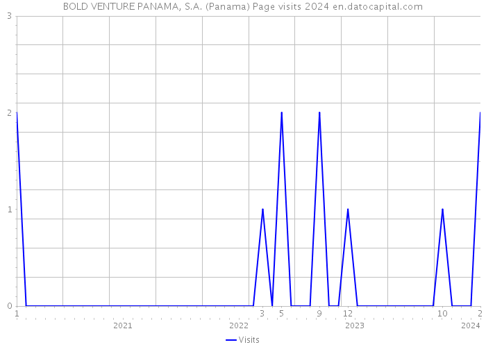 BOLD VENTURE PANAMA, S.A. (Panama) Page visits 2024 