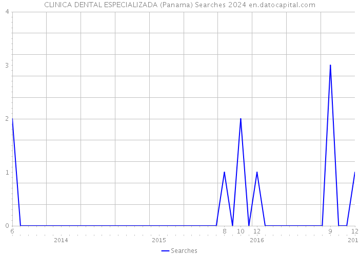 CLINICA DENTAL ESPECIALIZADA (Panama) Searches 2024 