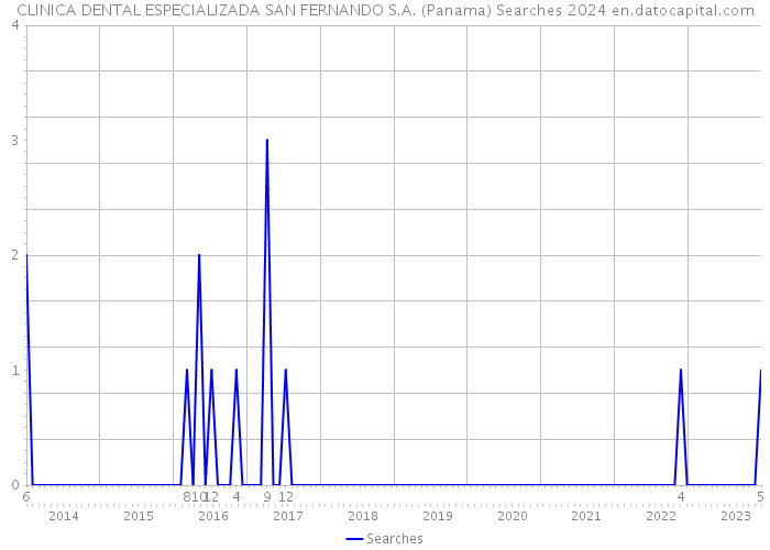 CLINICA DENTAL ESPECIALIZADA SAN FERNANDO S.A. (Panama) Searches 2024 