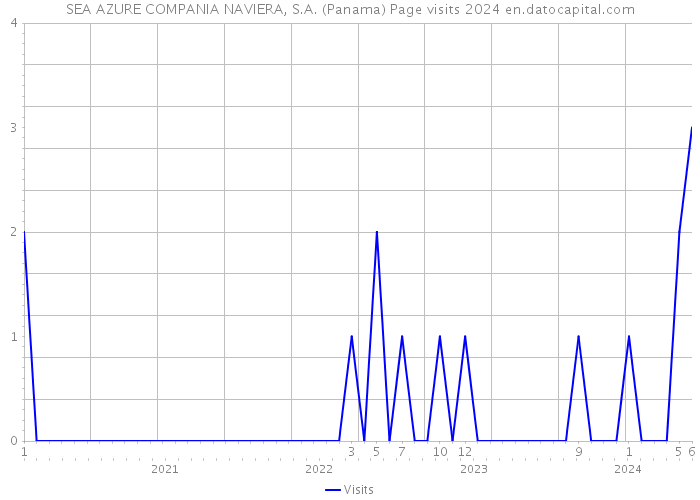 SEA AZURE COMPANIA NAVIERA, S.A. (Panama) Page visits 2024 