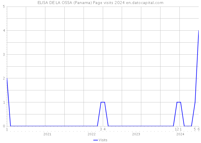 ELISA DE LA OSSA (Panama) Page visits 2024 