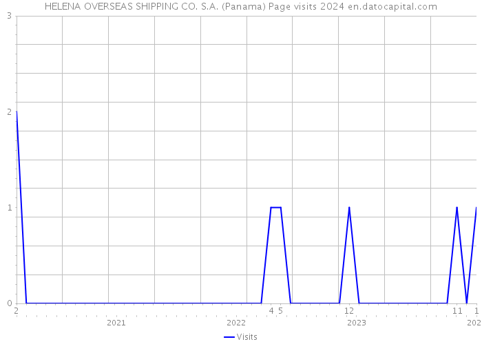 HELENA OVERSEAS SHIPPING CO. S.A. (Panama) Page visits 2024 