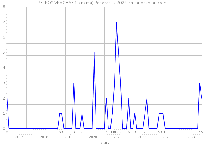 PETROS VRACHAS (Panama) Page visits 2024 