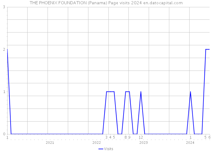 THE PHOENIX FOUNDATION (Panama) Page visits 2024 