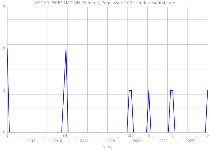 OSCAR PEREZ NATION (Panama) Page visits 2024 