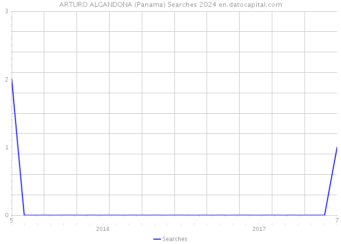 ARTURO ALGANDONA (Panama) Searches 2024 