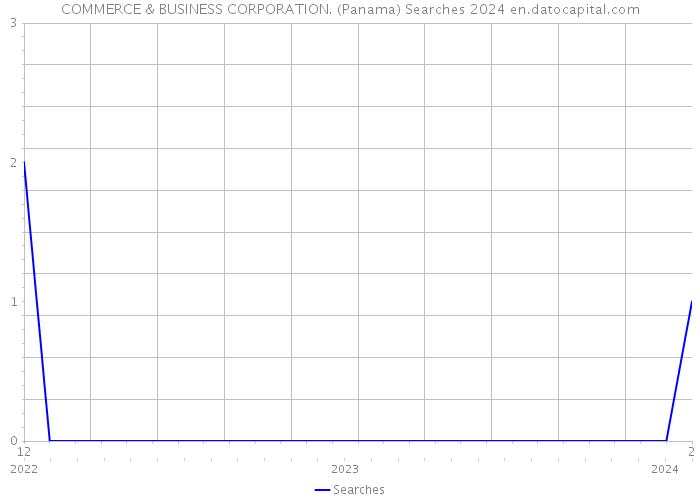 COMMERCE & BUSINESS CORPORATION. (Panama) Searches 2024 