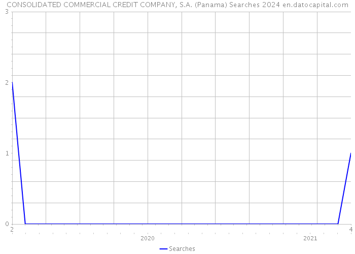 CONSOLIDATED COMMERCIAL CREDIT COMPANY, S.A. (Panama) Searches 2024 