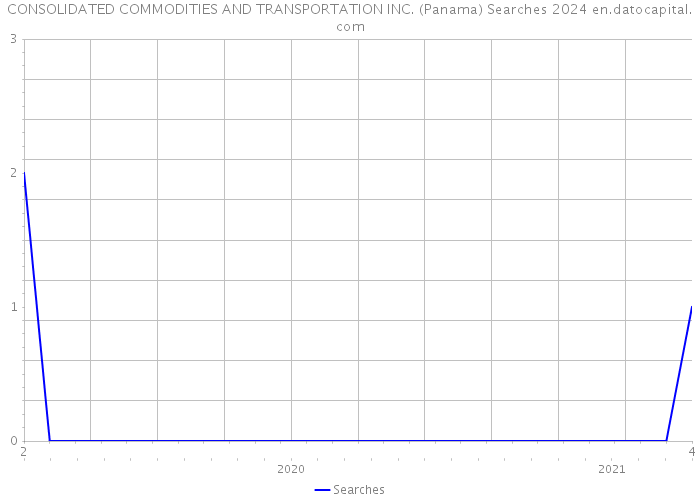 CONSOLIDATED COMMODITIES AND TRANSPORTATION INC. (Panama) Searches 2024 