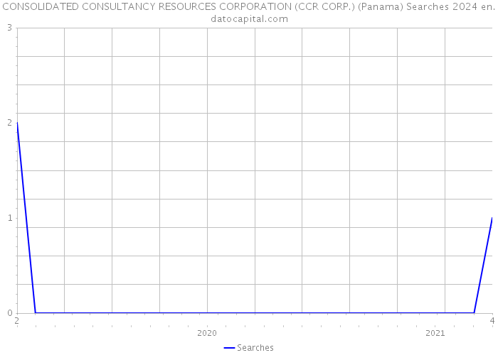 CONSOLIDATED CONSULTANCY RESOURCES CORPORATION (CCR CORP.) (Panama) Searches 2024 