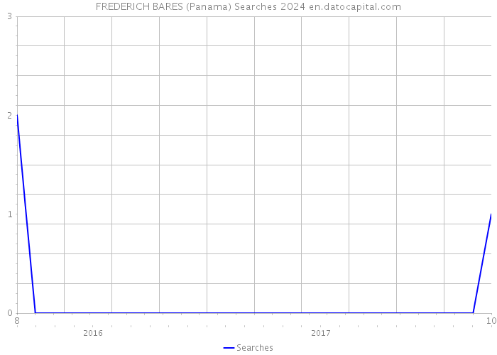 FREDERICH BARES (Panama) Searches 2024 