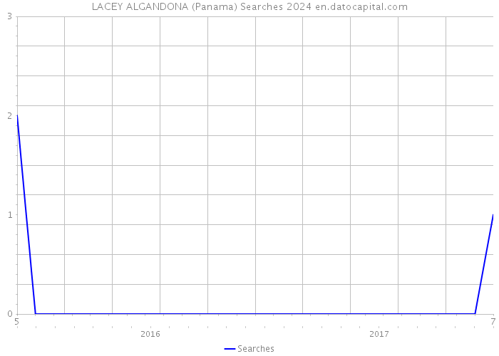 LACEY ALGANDONA (Panama) Searches 2024 