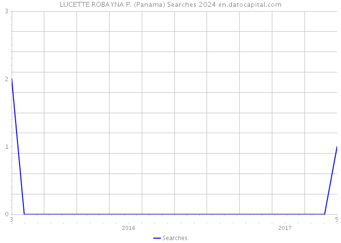 LUCETTE ROBAYNA P. (Panama) Searches 2024 