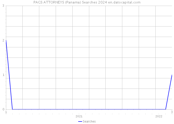 PAGS ATTORNEYS (Panama) Searches 2024 